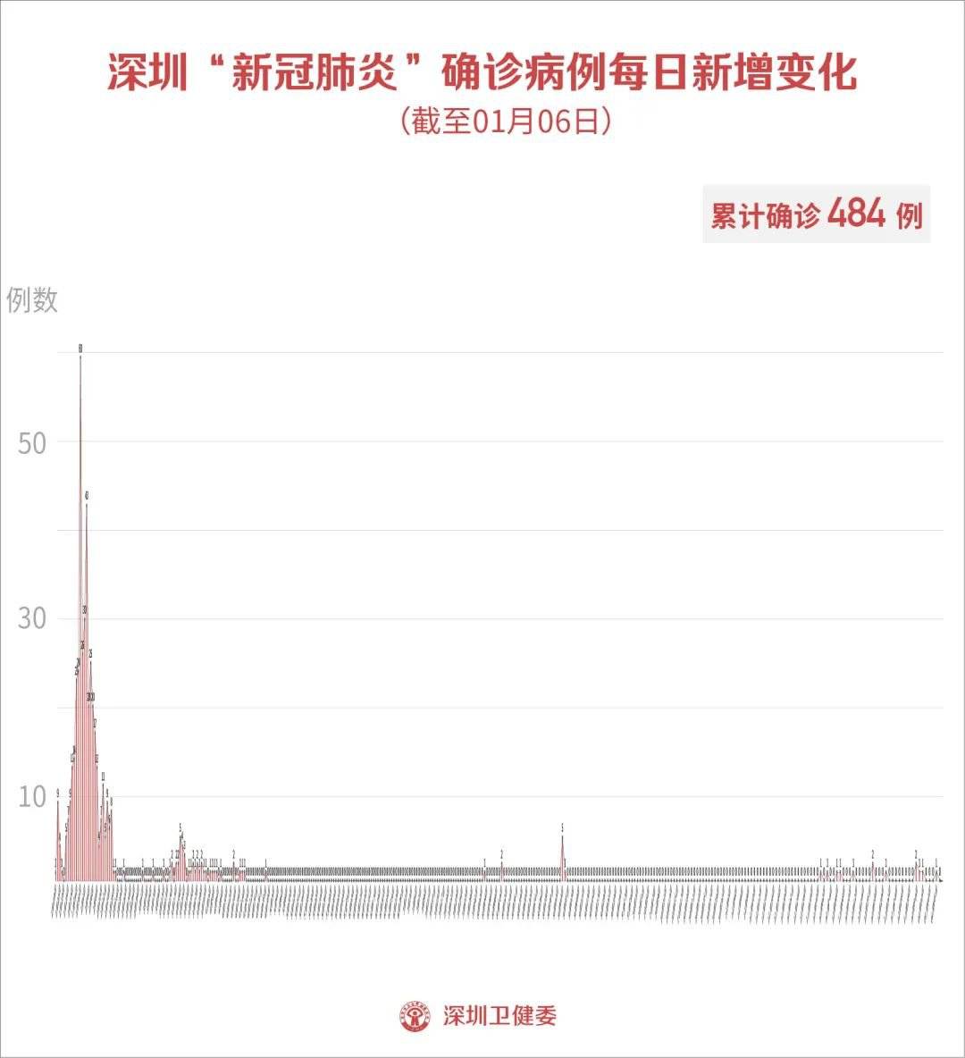 
1月7日深圳疫情最新消息 无新增病例-太阳城官网(图2)