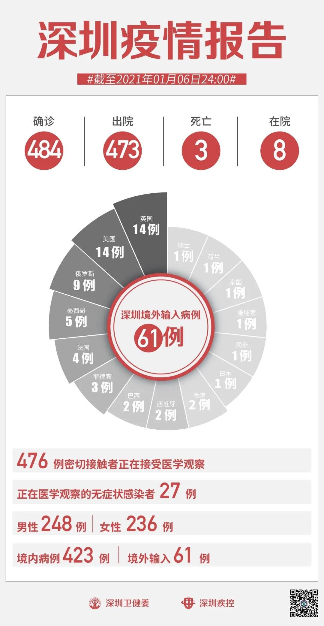 
1月7日深圳疫情最新消息 无新增病例-太阳城官网(图4)